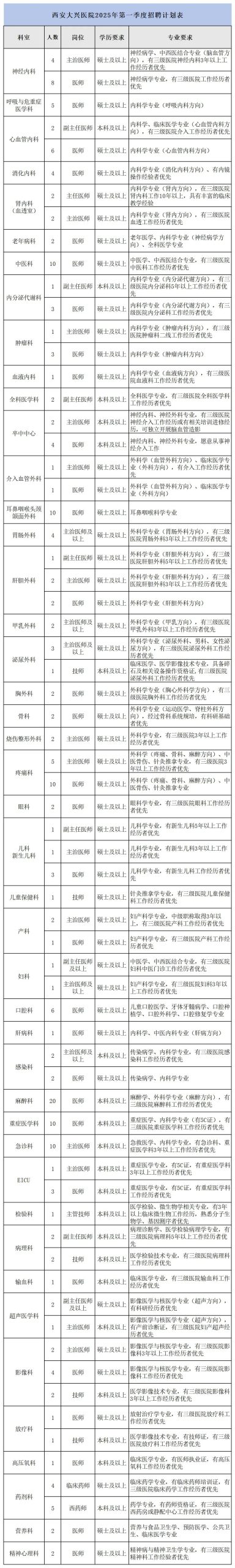 西安大兴医院2025年第一季度招聘公告