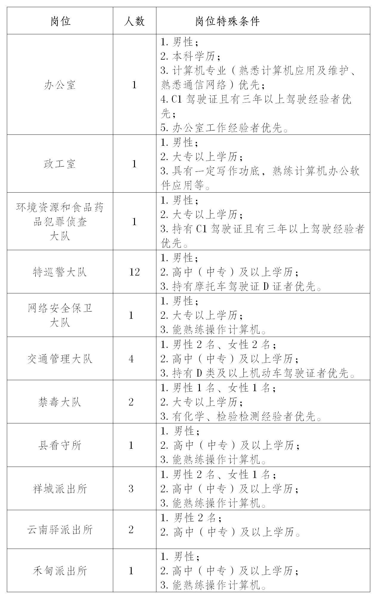 祥云县公安局关于公开招聘警务辅助人员的公告