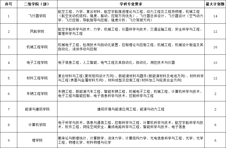 西安航空学院2025年公开招聘公告