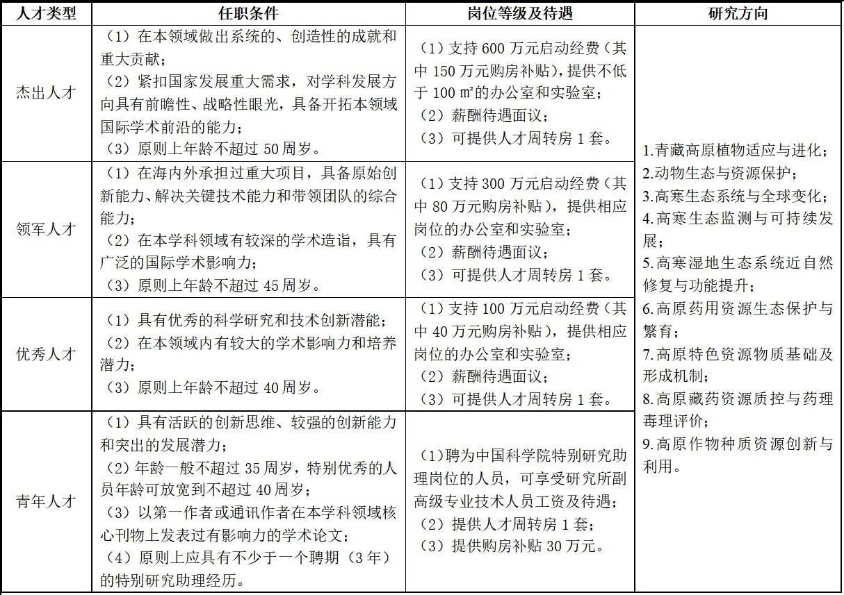 中国科学院西北高原生物研究所(中国科学院三江源国家公园研究院)2025年海内外人才招聘启事