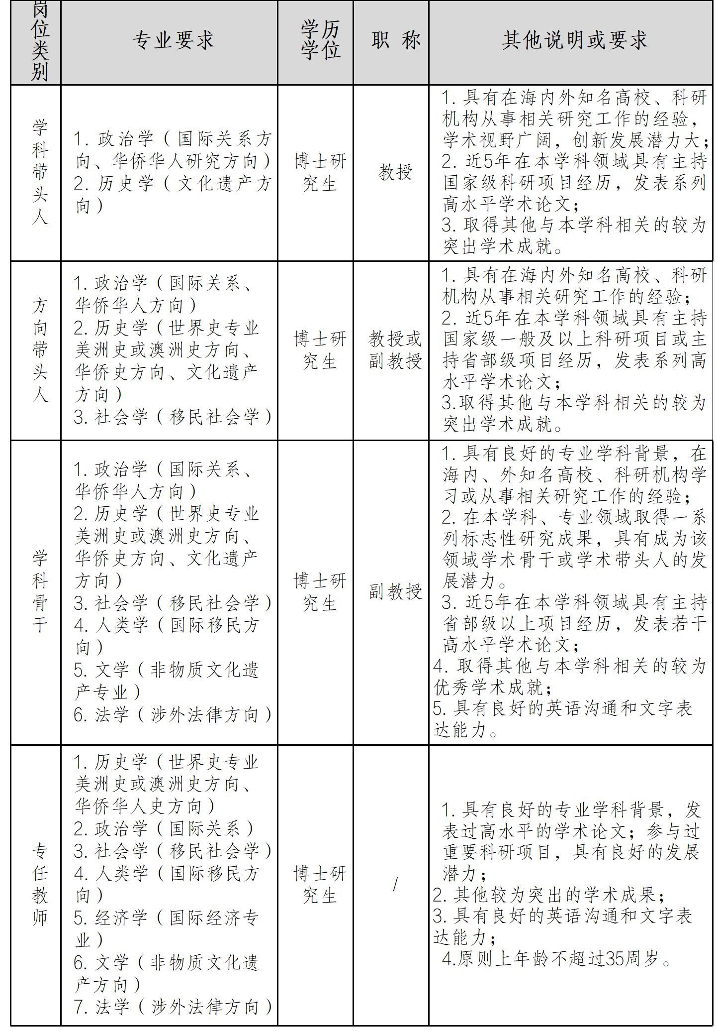 五邑大学“区域国别学”学科带头人、学科骨干招聘简章