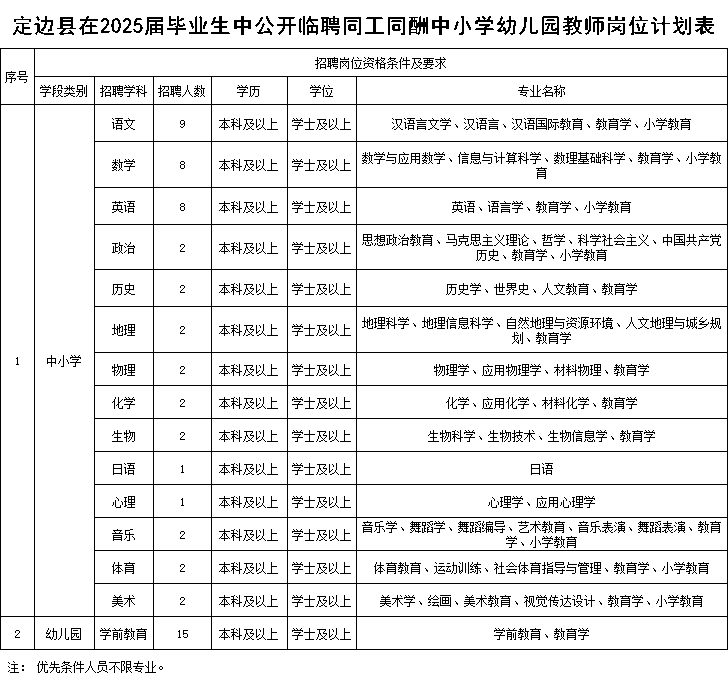 定边县在2025届毕业生中公开临聘同工同酬中小学幼儿园教师的公告