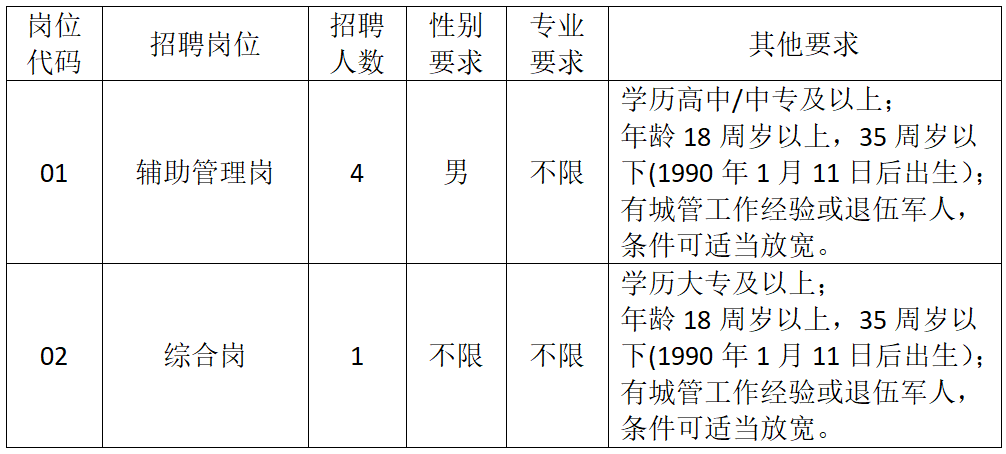 三棵树街道城管辅助人员招聘简章