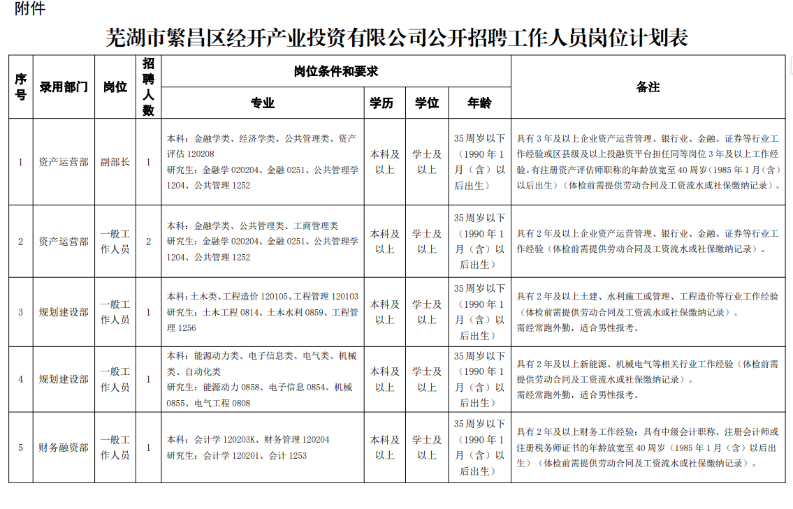 芜湖市繁昌区经开产业投资有限公司招聘工作人员公告