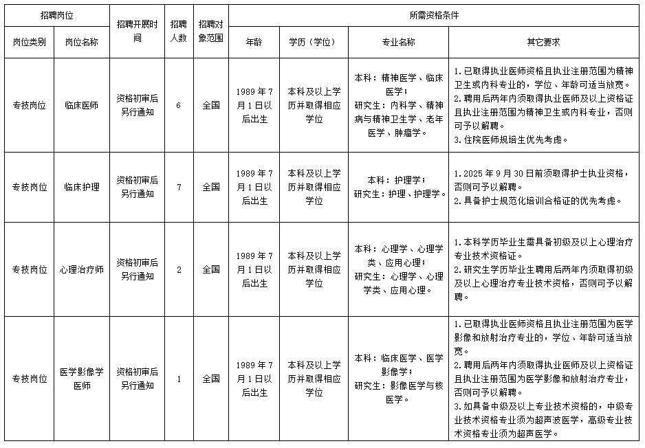 乐山市精神卫生中心乐山市老年医院关于2025年自主招聘工作人员的公告 