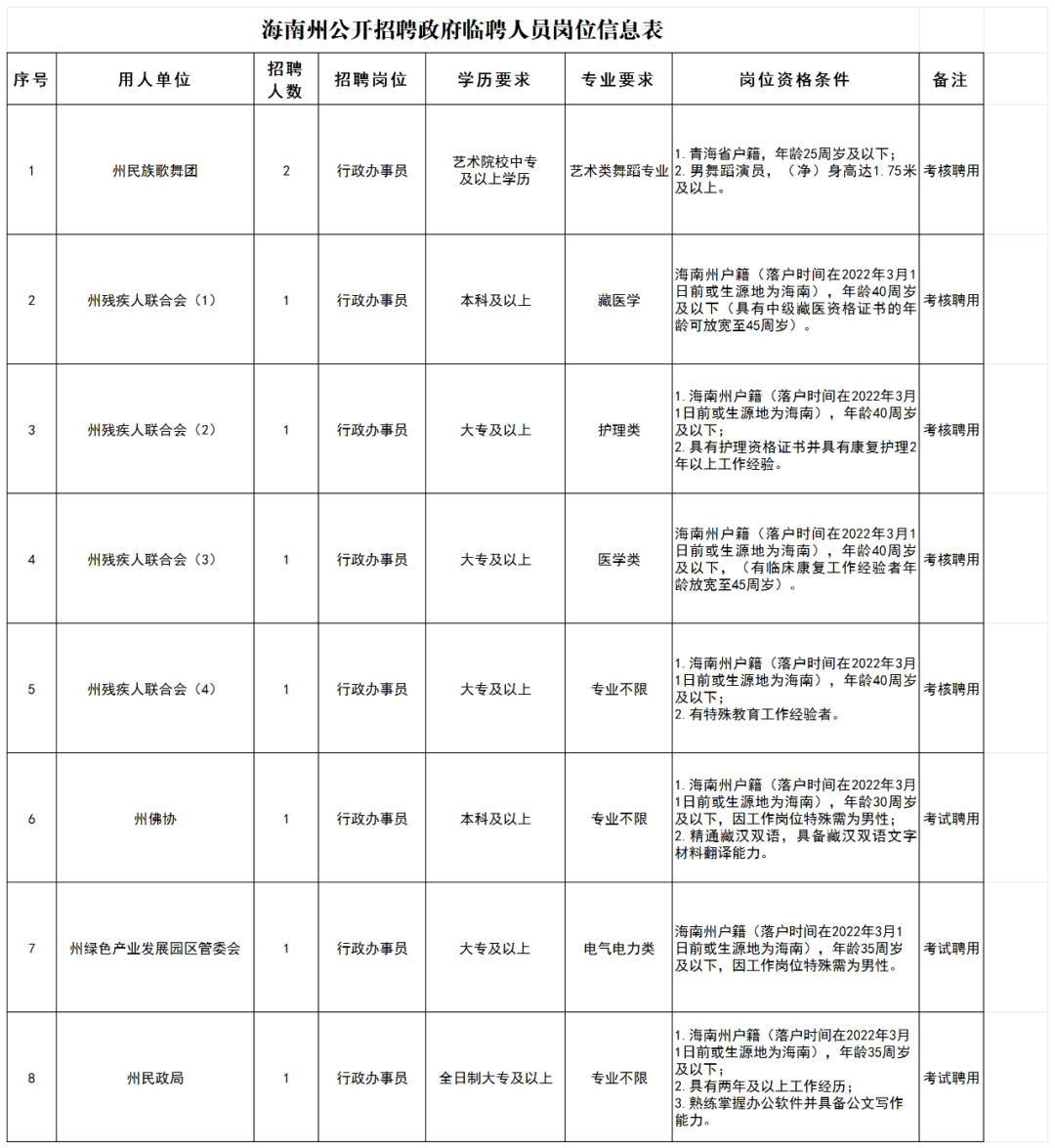 海南州公开招聘政府临聘人员公告