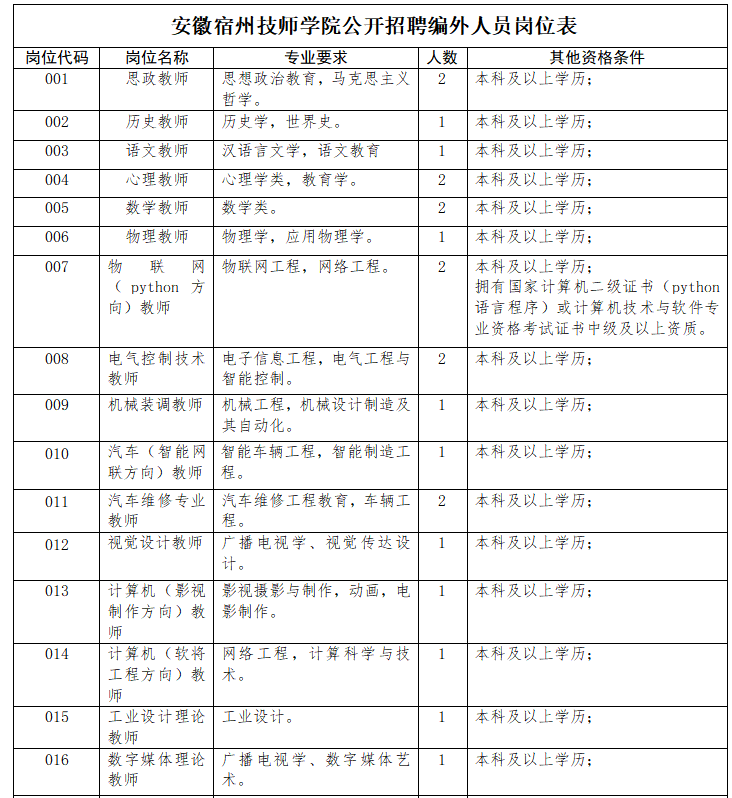 安徽宿州技师学院公开招聘编外工作人员公告