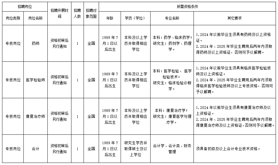 乐山市精神卫生中心乐山市老年医院关于2025年自主招聘工作人员的公告 