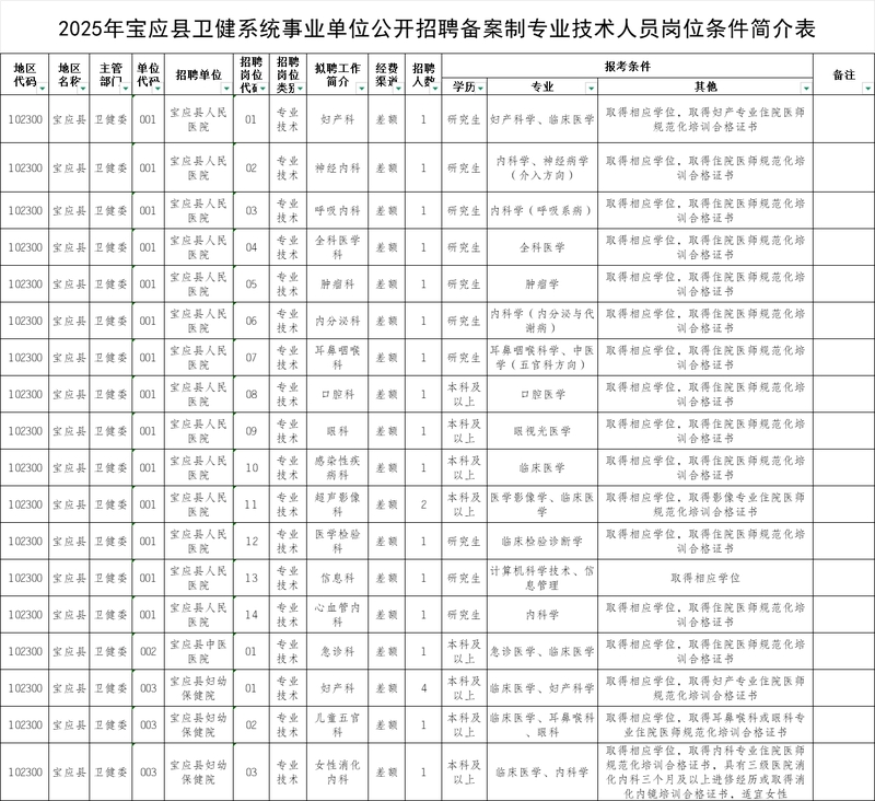 2025年宝应县卫健系统事业单位公开招聘备案制专业技术人员公告