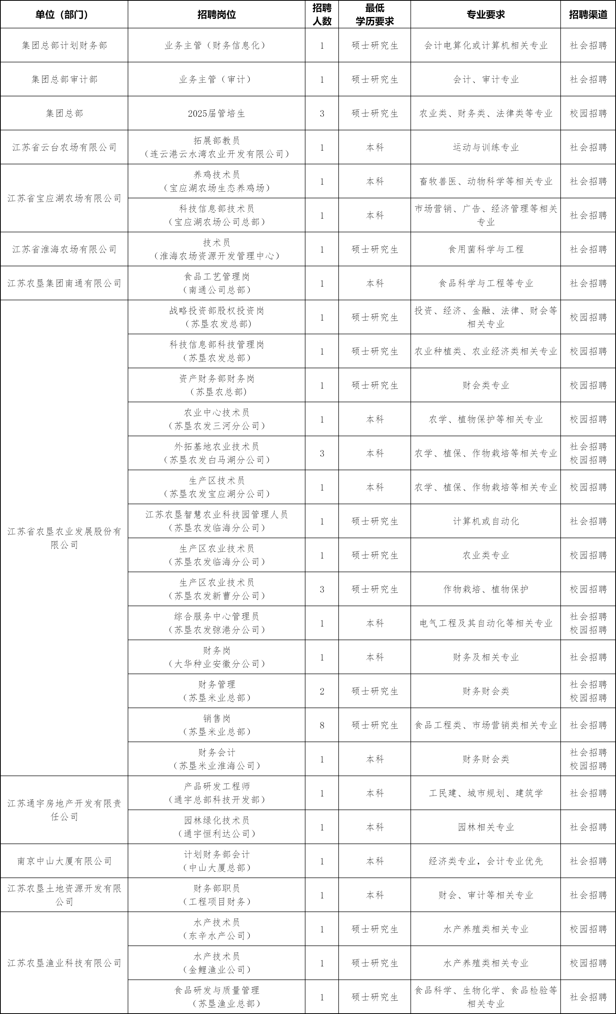 江苏农垦2025年春季招聘公告