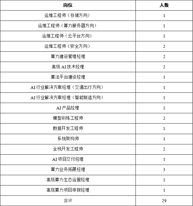 数字重庆大数据应用发展有限公司智算科技分公司2025年市场化招聘专业人才公告