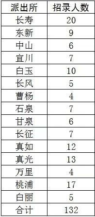 招聘!普陀人口办人口信息采集员岗位(2月6日更新)