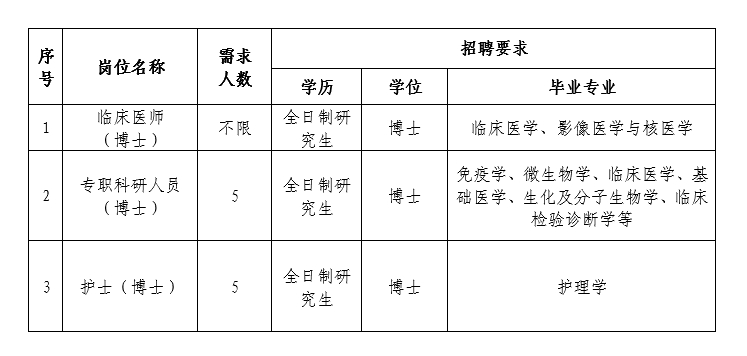 梅州市人民医院2025年公开招聘博士研究生公告