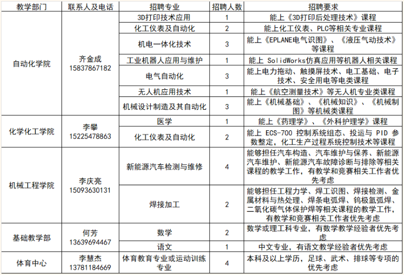 河南化工技师学院招聘代课教师公告