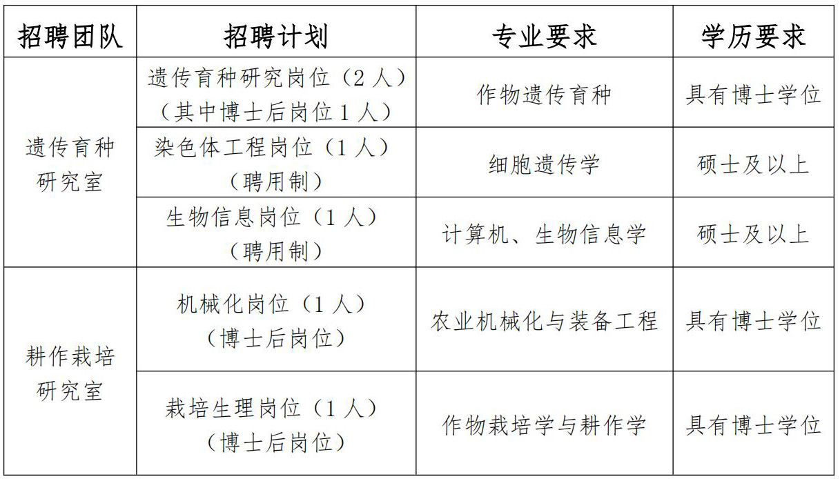 河南省农业科学院芝麻研究中心公开招聘科研岗位的启事