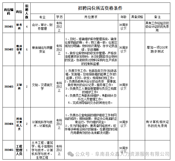 关于招聘皖西北(阜南)粮食产业园有限公司工作人员的公告