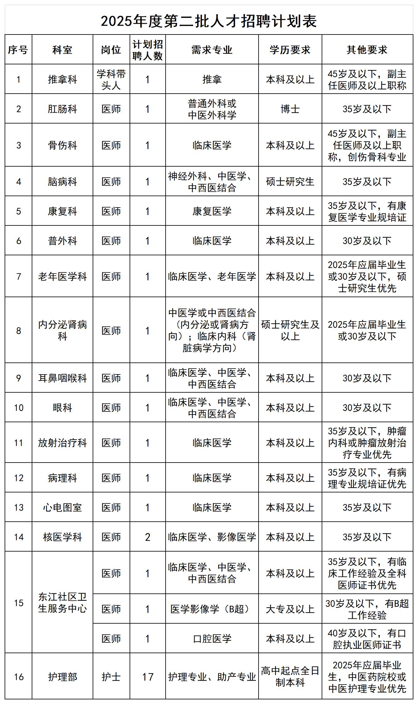 桂林市中西医结合医院2025年第二批人才招聘