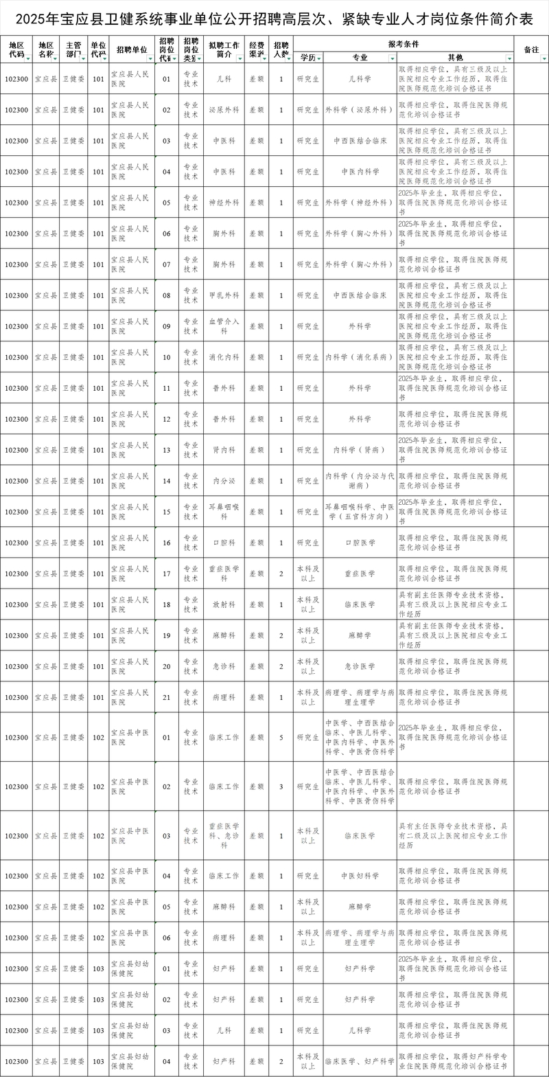 2025年宝应县卫健系统事业单位公开招聘高层次、紧缺专业人才公告