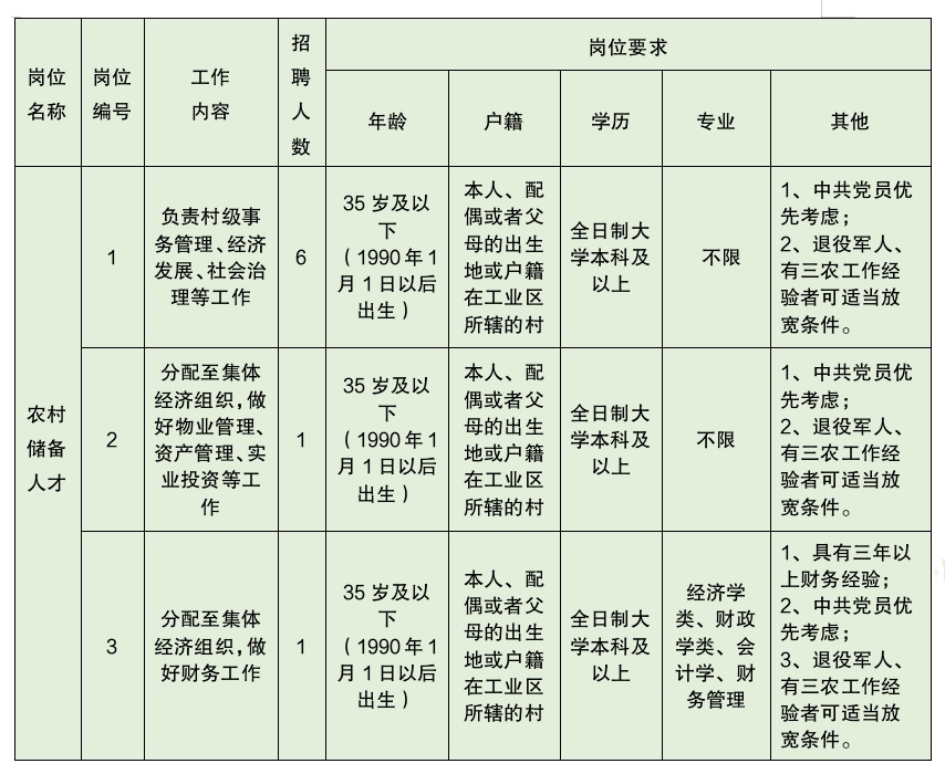 2025年嘉定工业区公开招聘农村储备人才