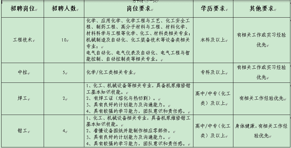 中国平煤神马集团开封华瑞化工新材料股份有限公司招聘简章