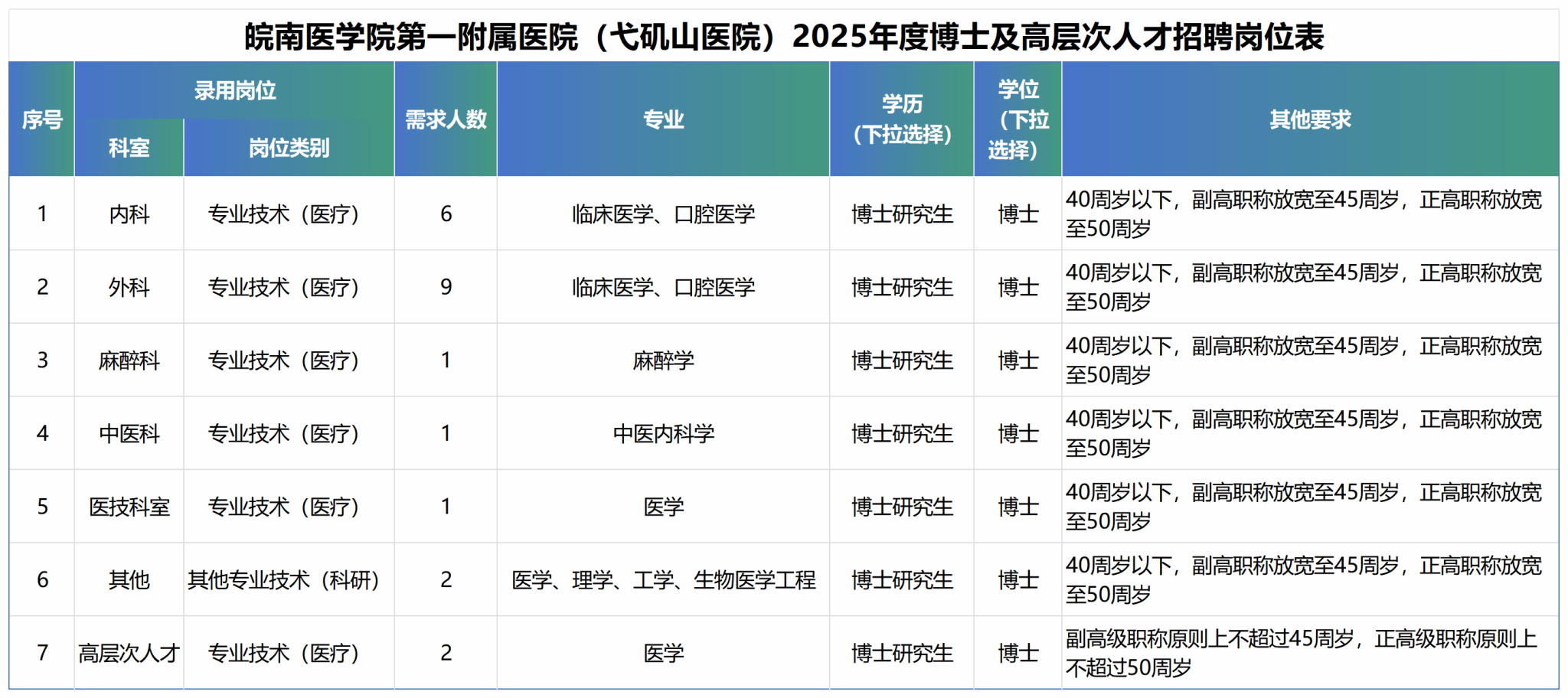 2025年度皖南医学院第一附属医院(弋矶山医院)公开招聘博士及高层次人才预公告