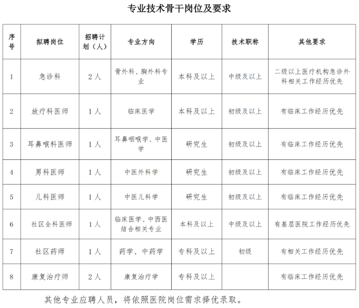 南阳张仲景医院2025年招聘公告