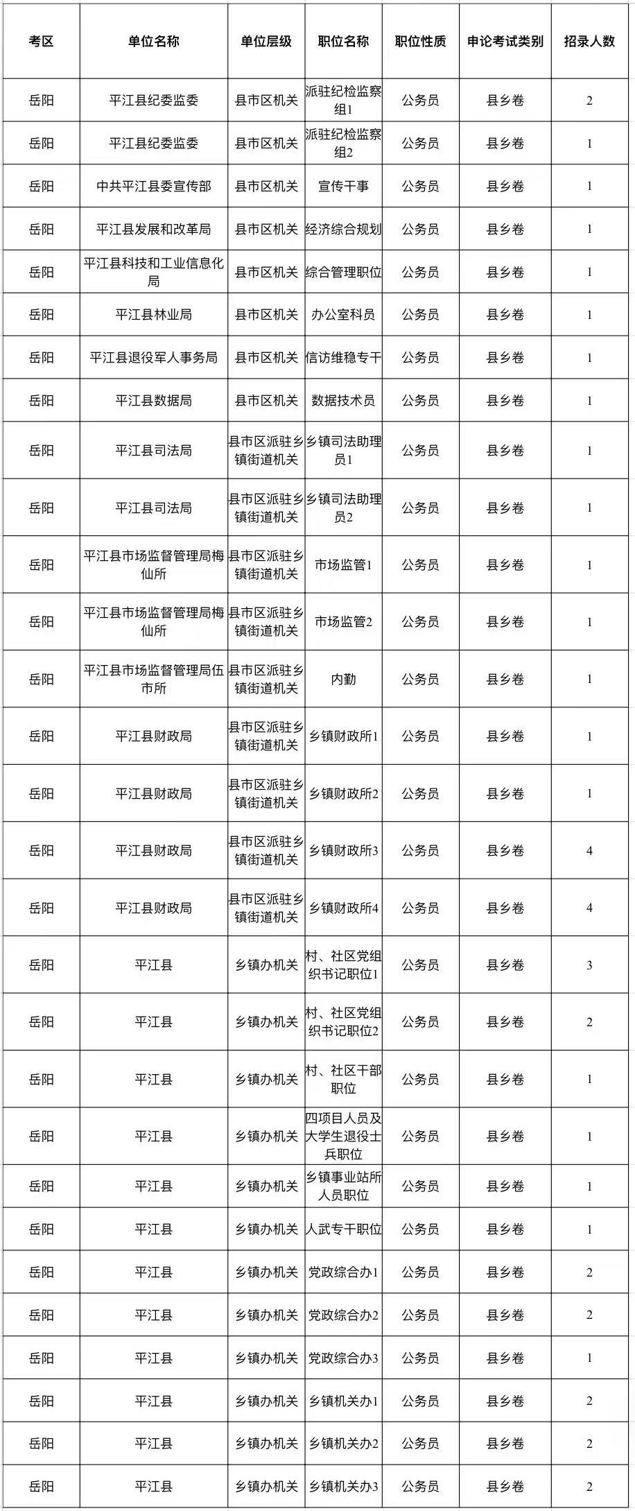 今起报名!平江招录公务员60名