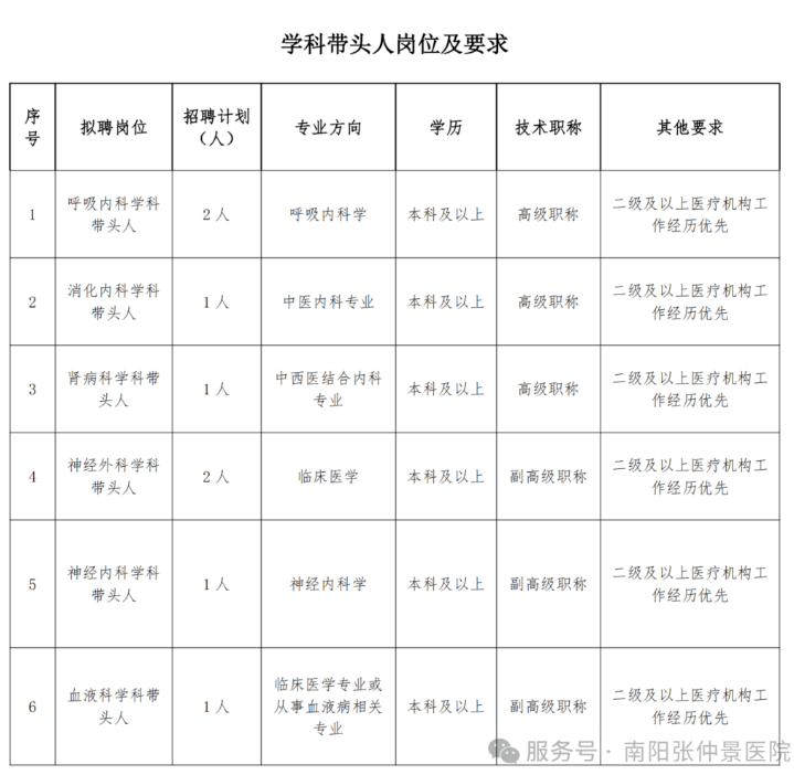 南阳张仲景医院2025年招聘公告