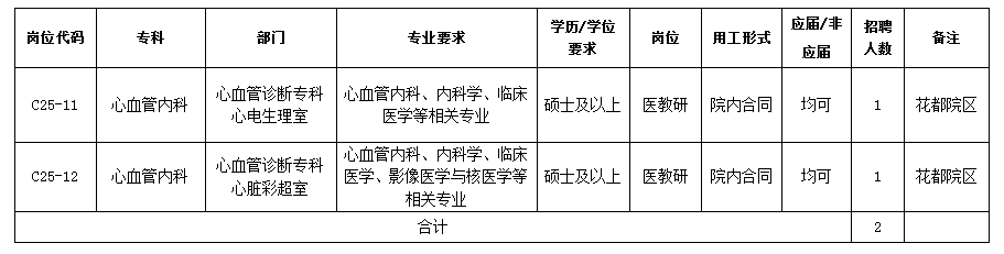 中山大学孙逸仙纪念医院花都院区心血管内科医教研岗位招聘启事