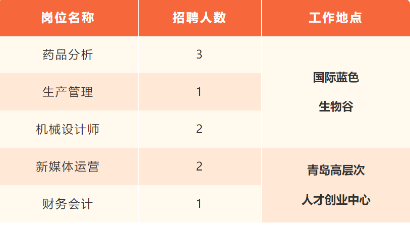 别错过!青岛蓝谷这家企业招聘啦!快来看有没有适合你的岗位