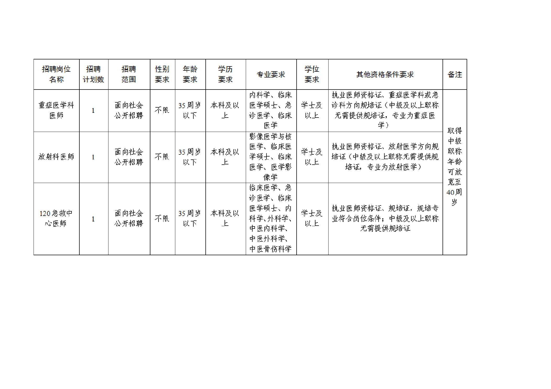 长沙市望城区人民医院补招编外合同制人员公告