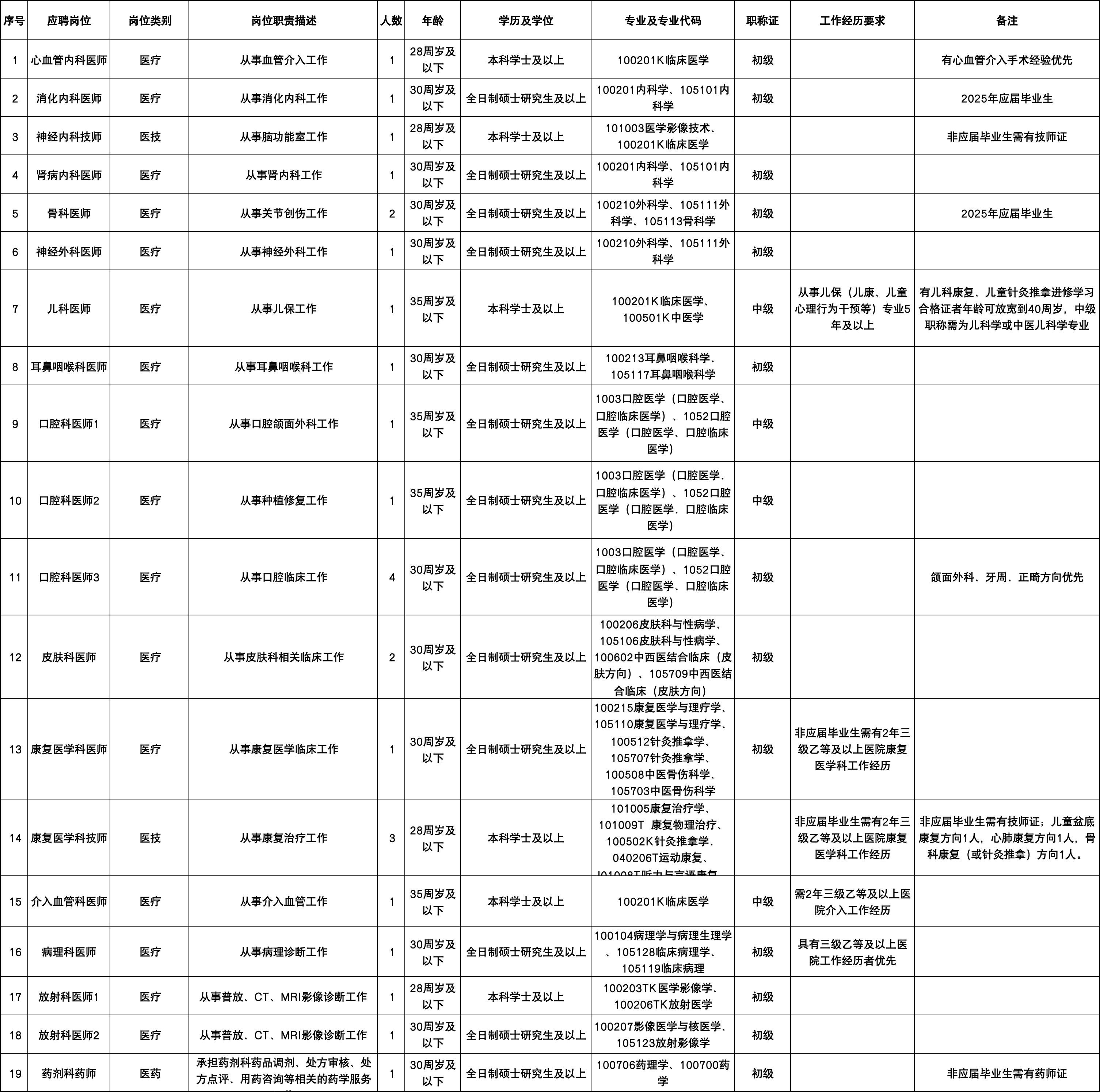 广纳贤才|协和东西湖医院2025年招聘公告