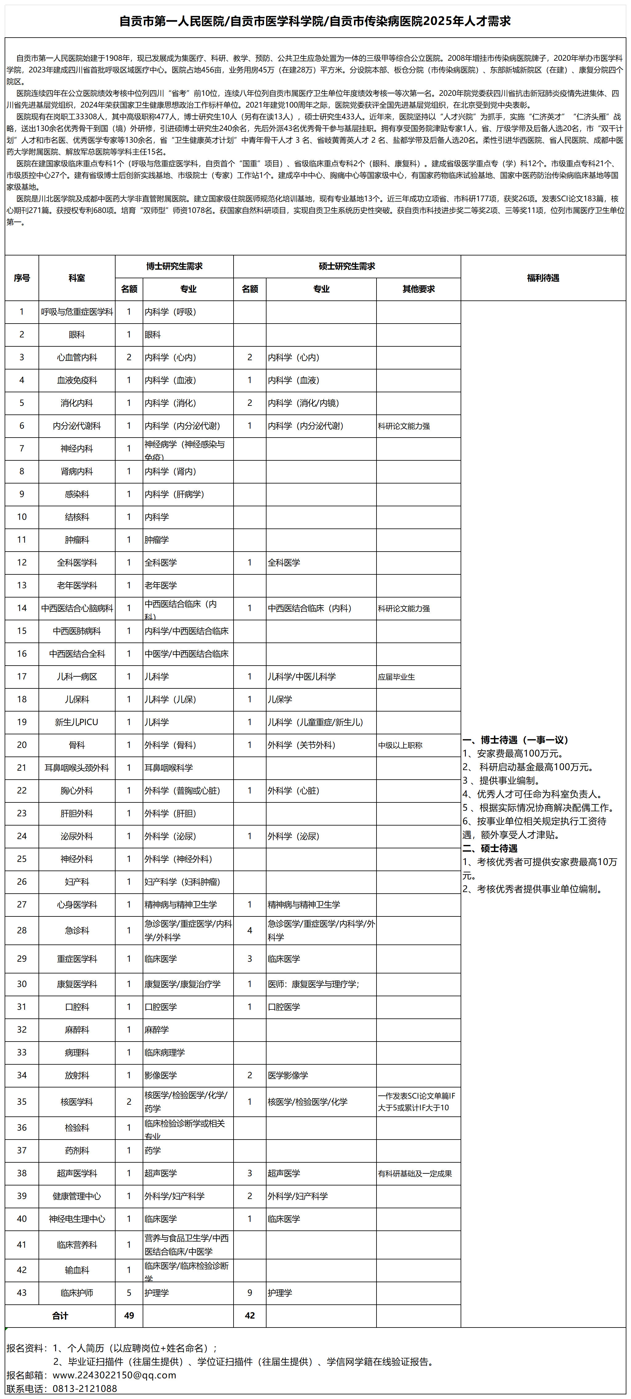 自贡市第一人民医院/自贡市医学科学院/自贡市传染病医院2025年人才需求