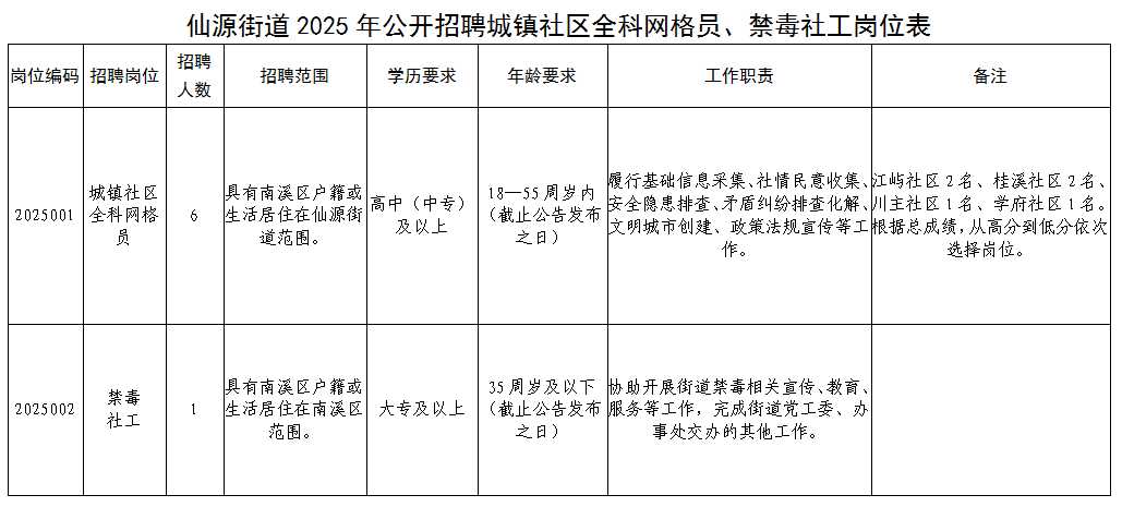 宜宾市南溪区仙源街道2025年公开招聘城镇社区全科网格员、禁毒社工的公告