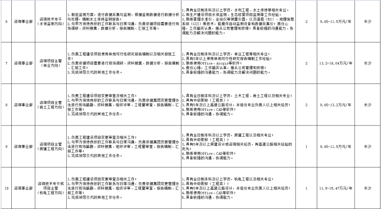 湖南高速工程咨询有限公司2025年公开招聘专业技术人员公告