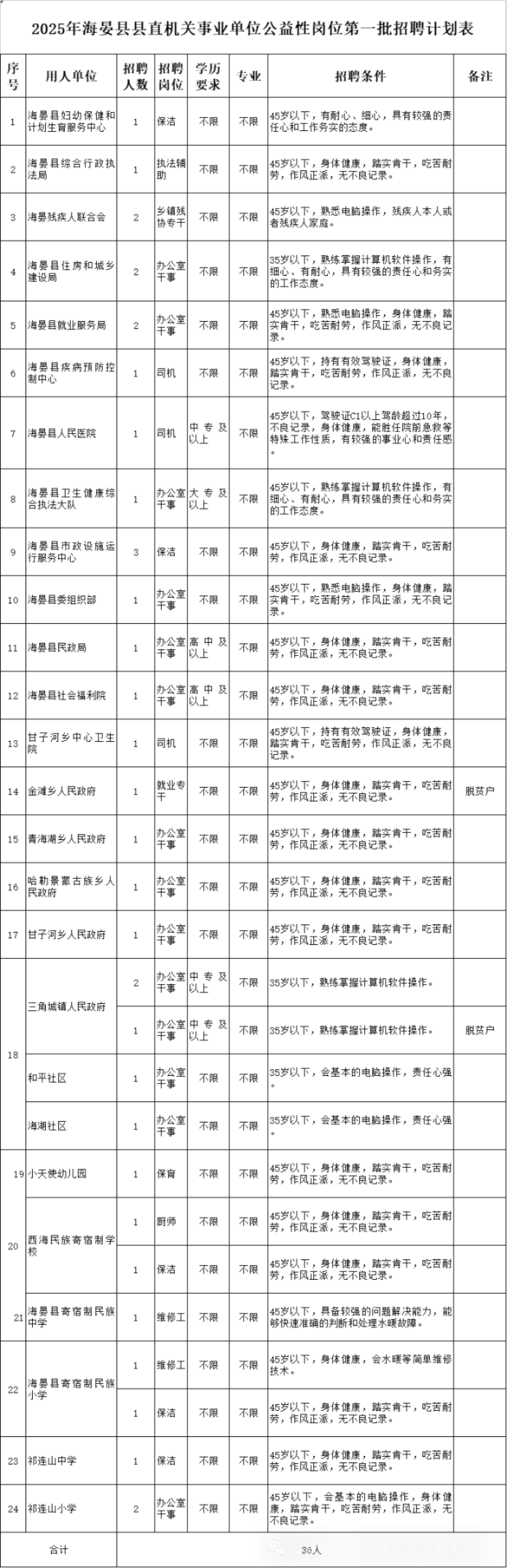 2025年海晏县县直机关事业单位公益性岗位第一批招聘公告