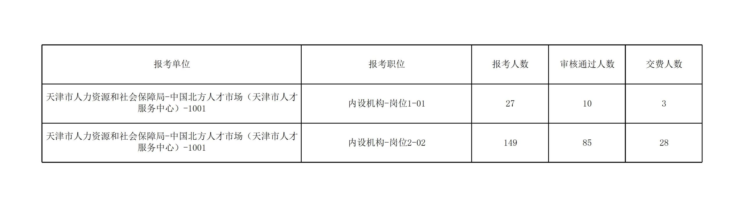 中国北方人才市场(天津市人才服务中心)2025年公开招聘工作人员报考情况统计(统计时间:2025年2月15日上午10点)