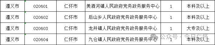 仁怀招4名!贵州“三支一扶”岗位发布→