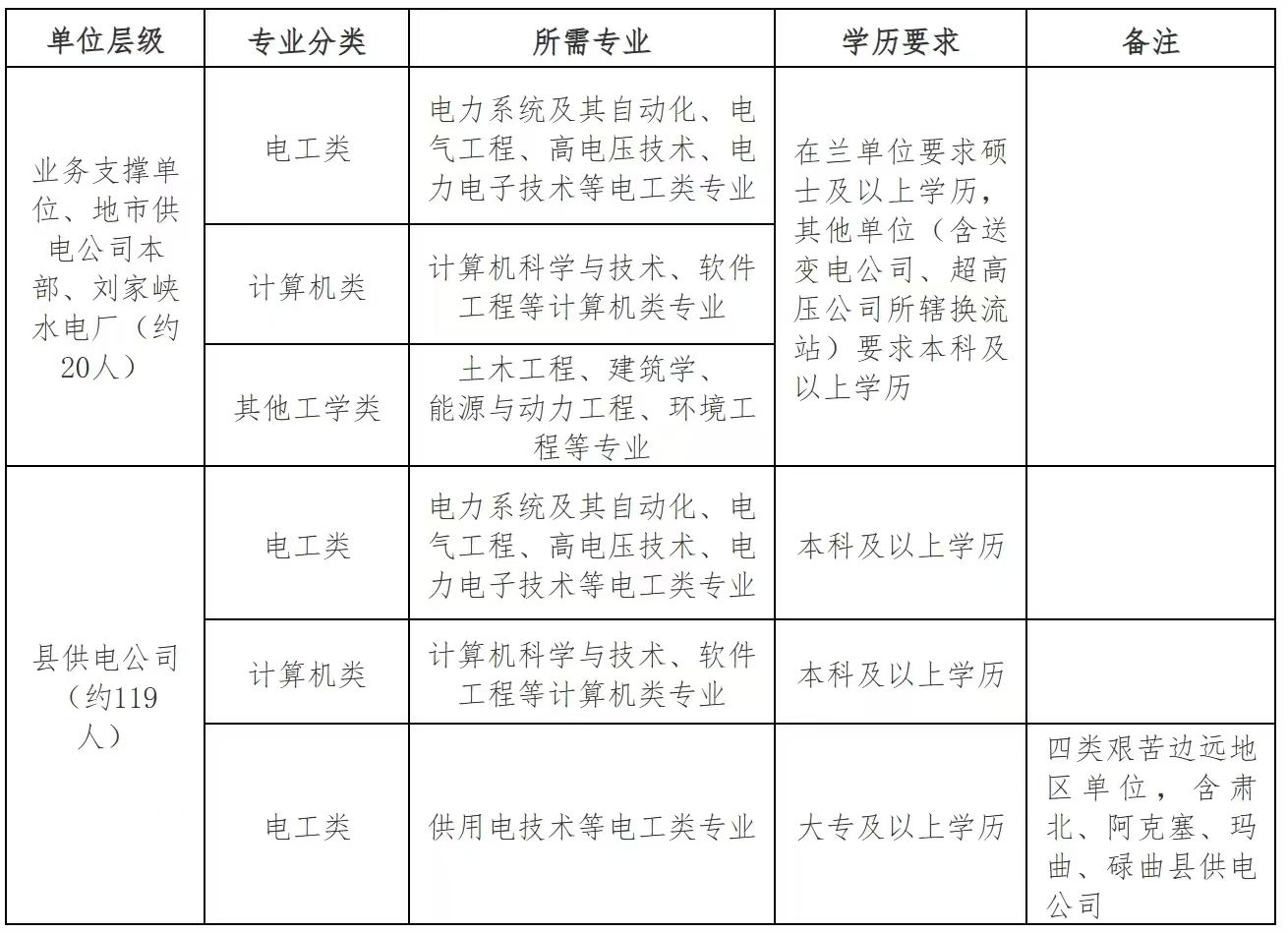 2025年国网甘肃省电力公司招聘139人公告(第二批)