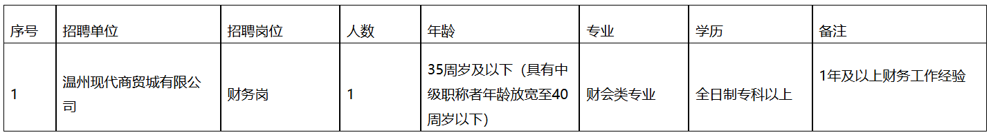 温州现代商贸城有限公司公开招聘工作人员公告