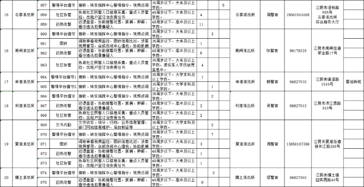 江阴市公安局招聘警务辅助人员公告