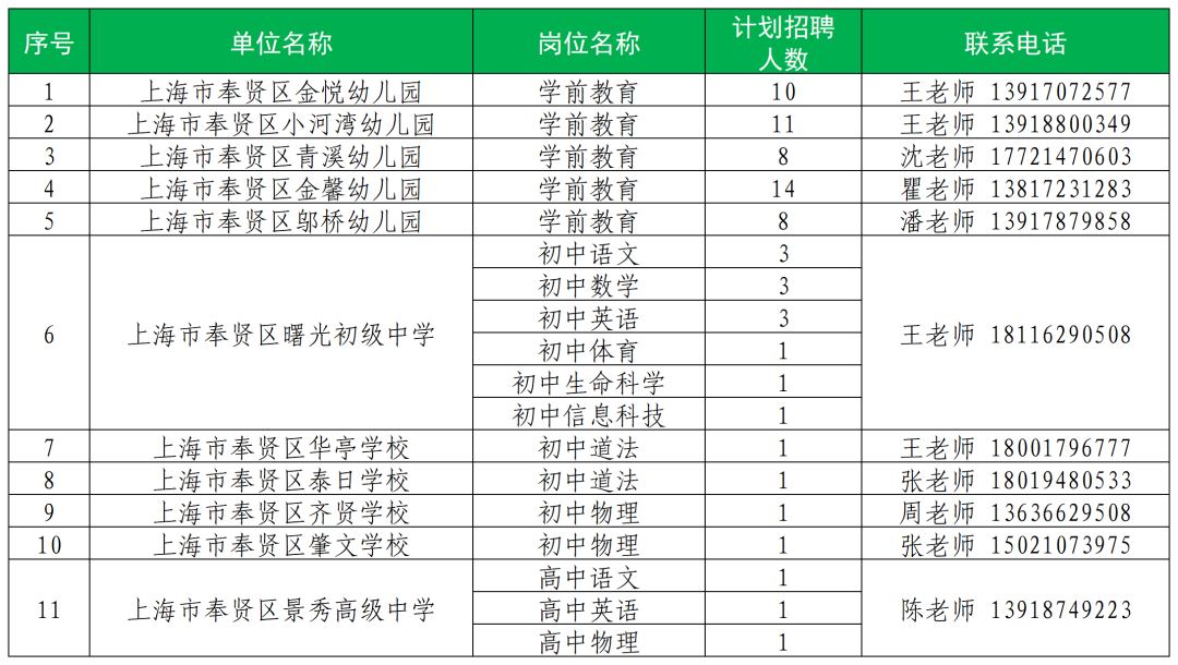 2025年度奉贤区教育系统第二批教师招聘公告