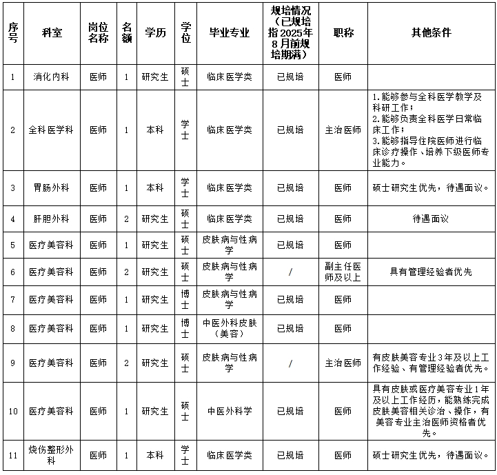 关于医院2025年度补录人员的公告