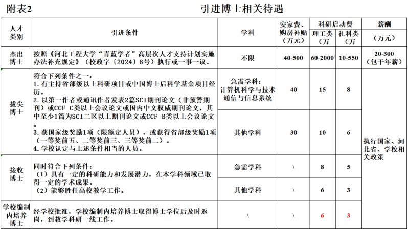 河北工程大学信息与电气工程学院2025年博士公开招聘公告