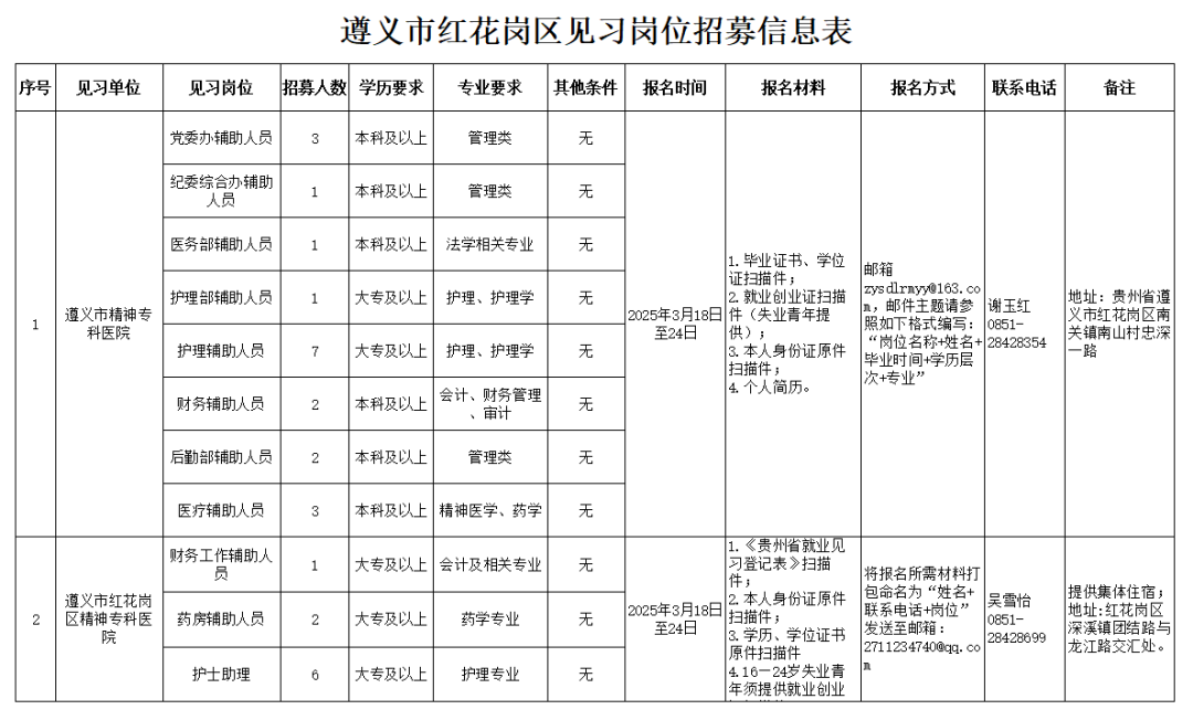 遵义市精神专科医院等两家见习单位招募见习人员的公告