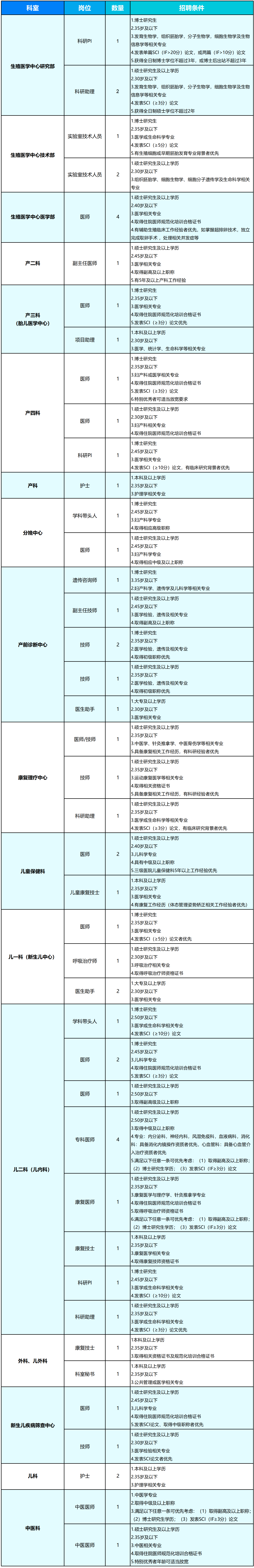 重庆市妇幼保健院2025年度非在编人员招聘