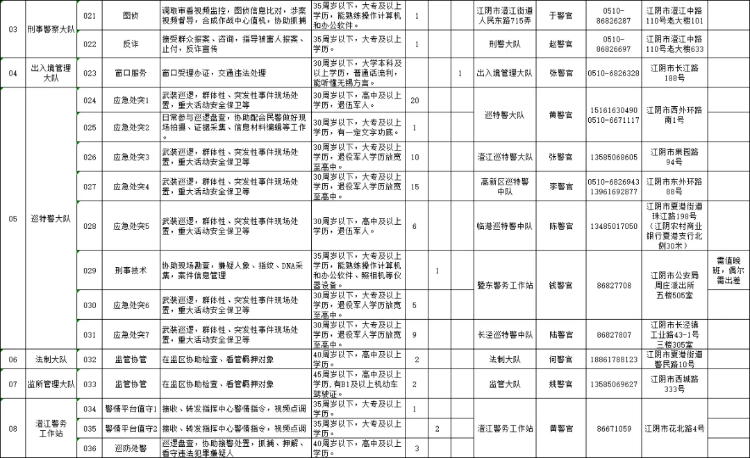 江阴市公安局招聘警务辅助人员公告