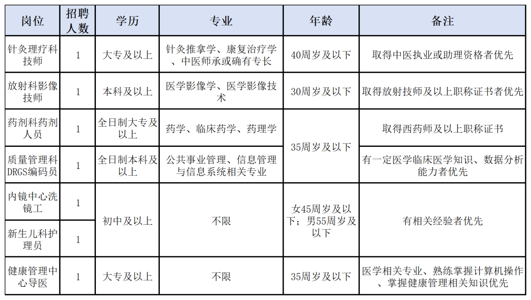 义乌市中心医院针灸理疗科、放射科、药剂科、质量管理科、内镜中心、新生儿科、健康管理中心非编人员招聘公告