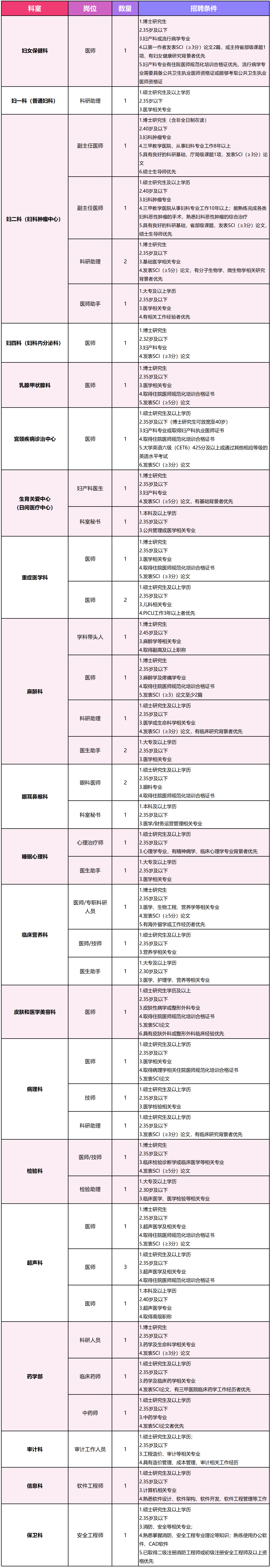 重庆市妇幼保健院2025年度非在编人员招聘