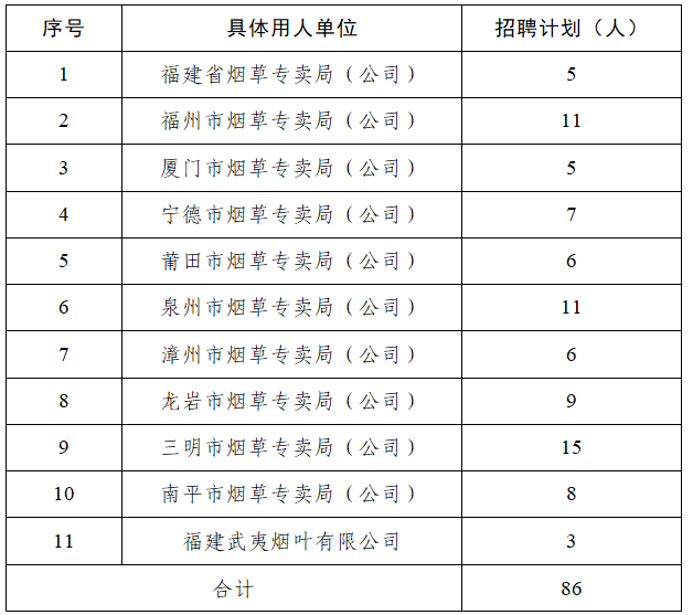 福建省烟草专卖局(公司)2025年招聘公告(第一批)